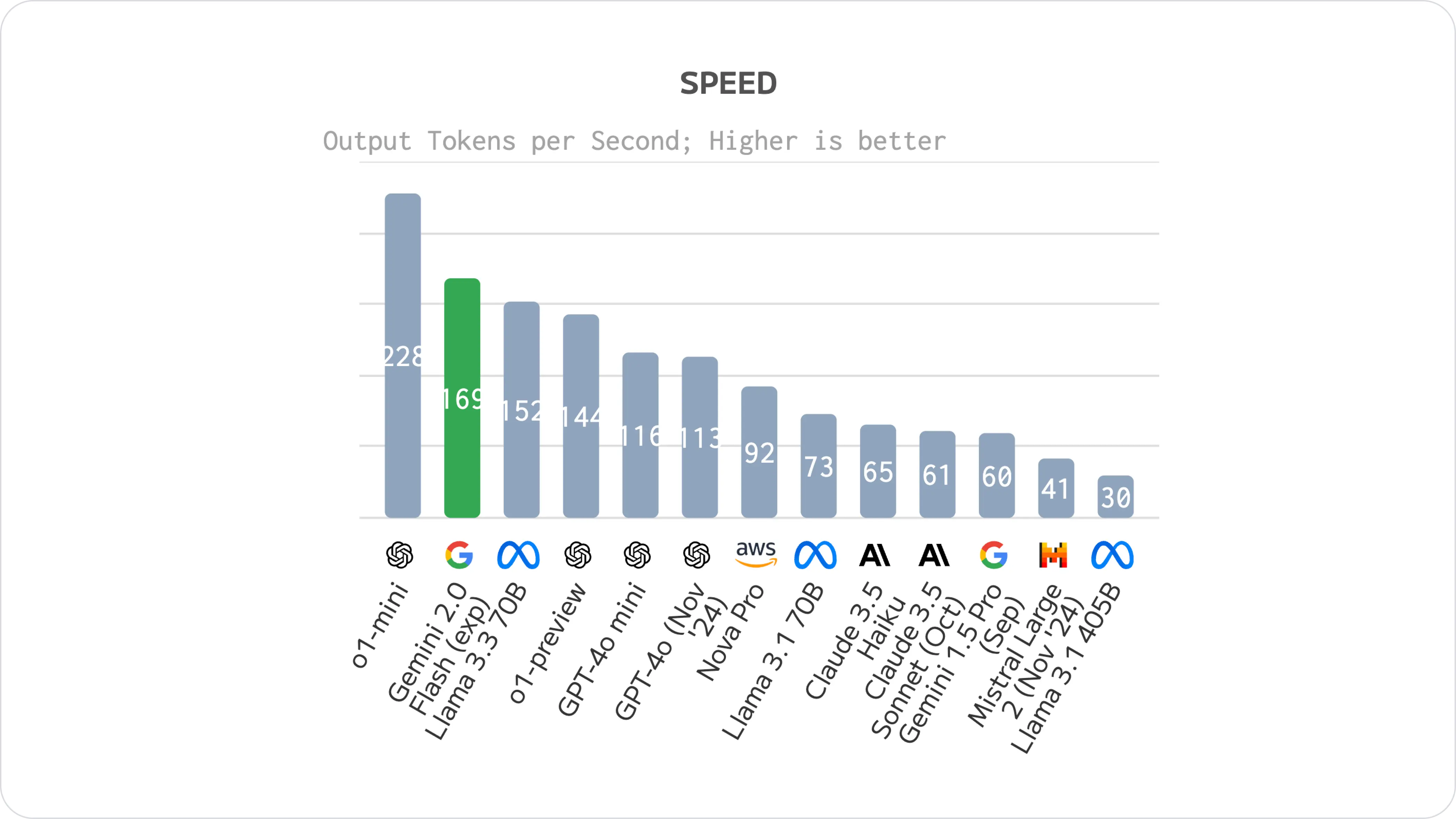 Google Gemini 2.0 Flash - Speed Comparison